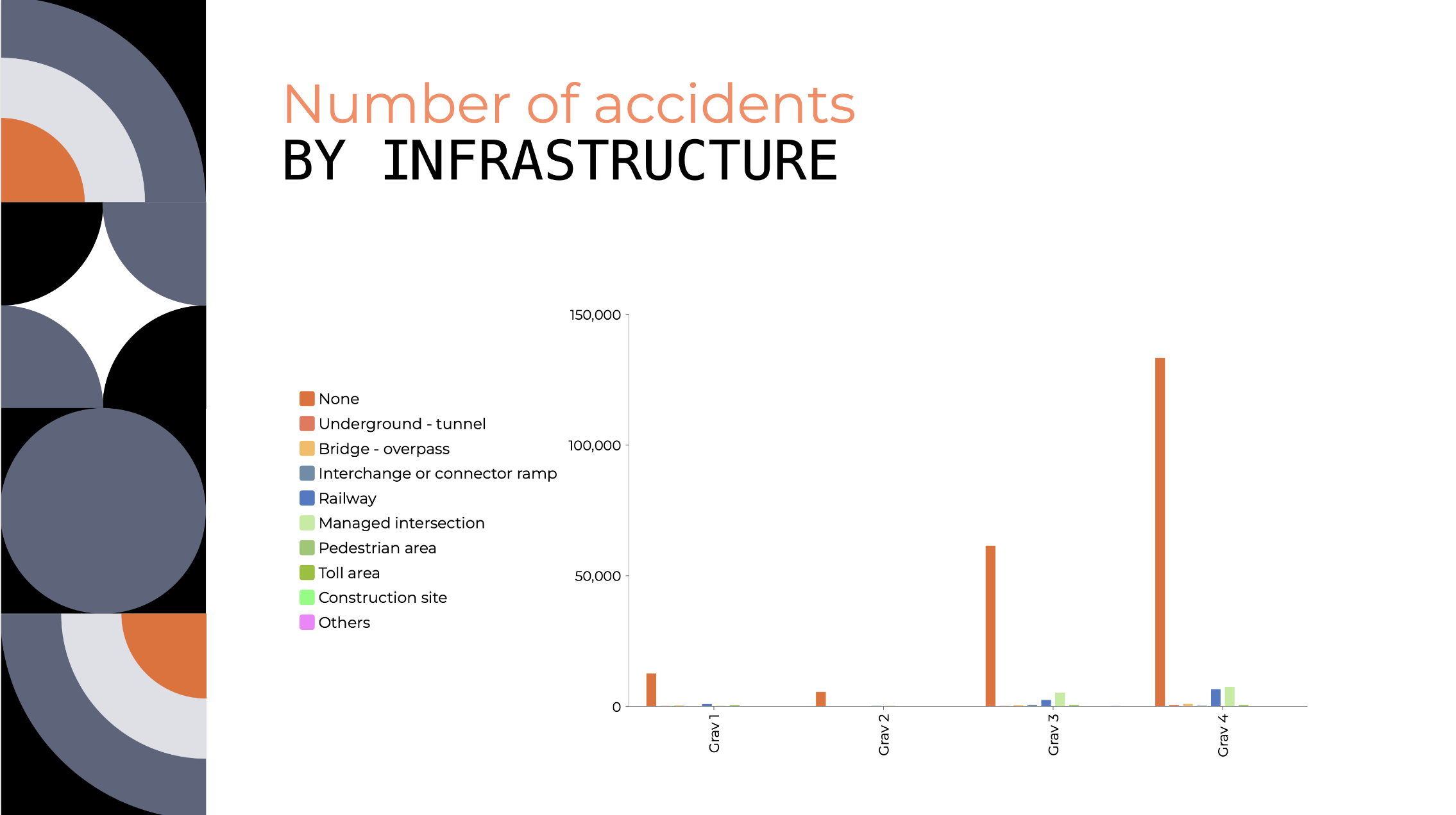 Graphique des accident a velo selon les infrastructures